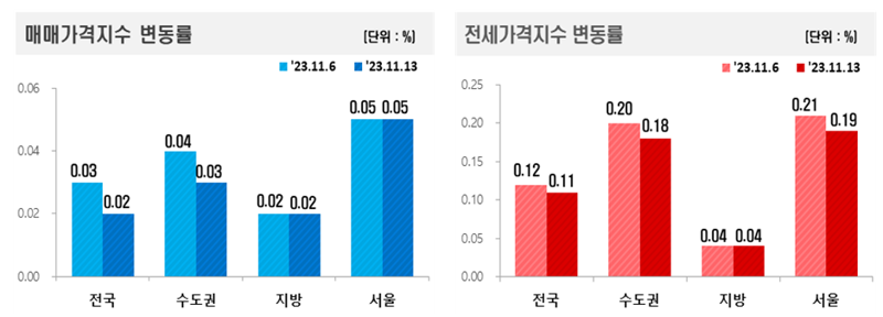 “고금리에 매물만 쌓여” 전국 아파트값 상승폭 둔화…김포‧구로는 하락전환