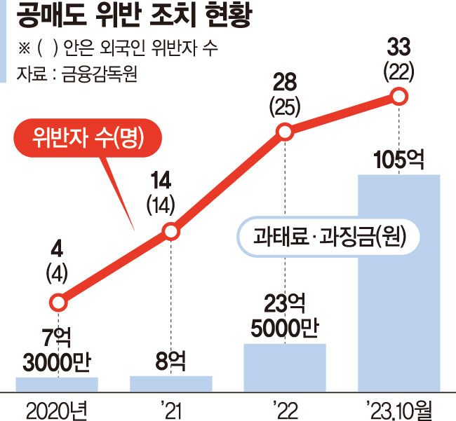 공매도 차별 없앤다…상환기간 90일 일원화