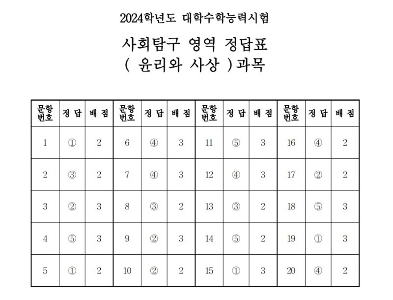 2024학년도 대학수학능력시험 4교시 사회탐구영역 '윤리와 사상' 정답표(한국교육과정평가원 제공)