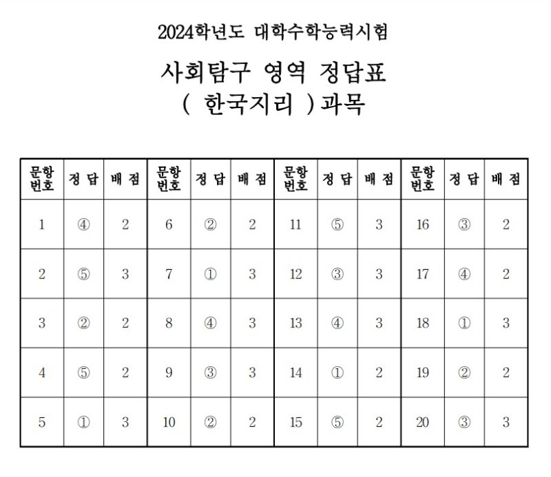 2024학년도 대학수학능력시험 4교시 사회탐구영역 '한국지리' 정답표(한국교육과정평가원 제공)