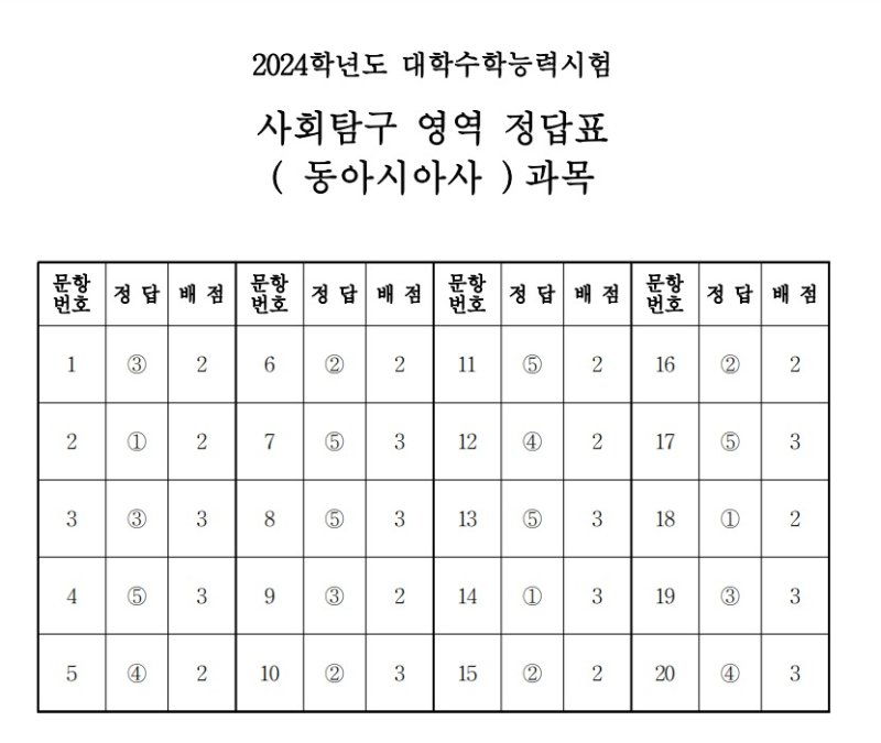 2024학년도 대학수학능력시험 4교시 사회탐구영역 '동아시아사' 정답표(한국교육과정평가원 제공)