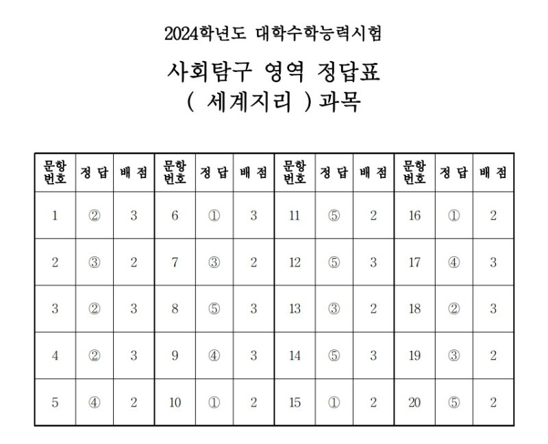 2024학년도 대학수학능력시험 4교시 사회탐구영역 '세계지리' 정답표(한국교육과정평가원 제공)