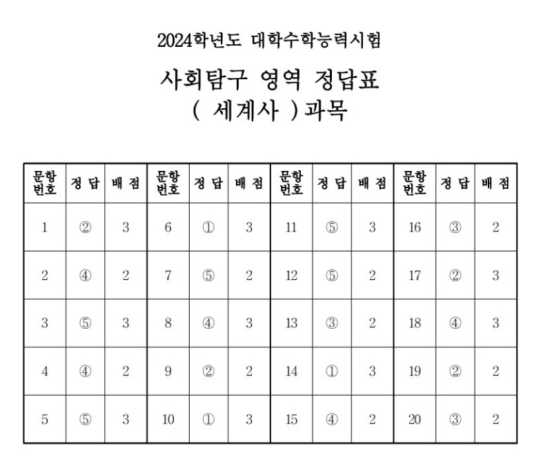 2024학년도 대학수학능력시험 4교시 사회탐구영역 '세계사' 정답표(한국교육과정평가원 제공)