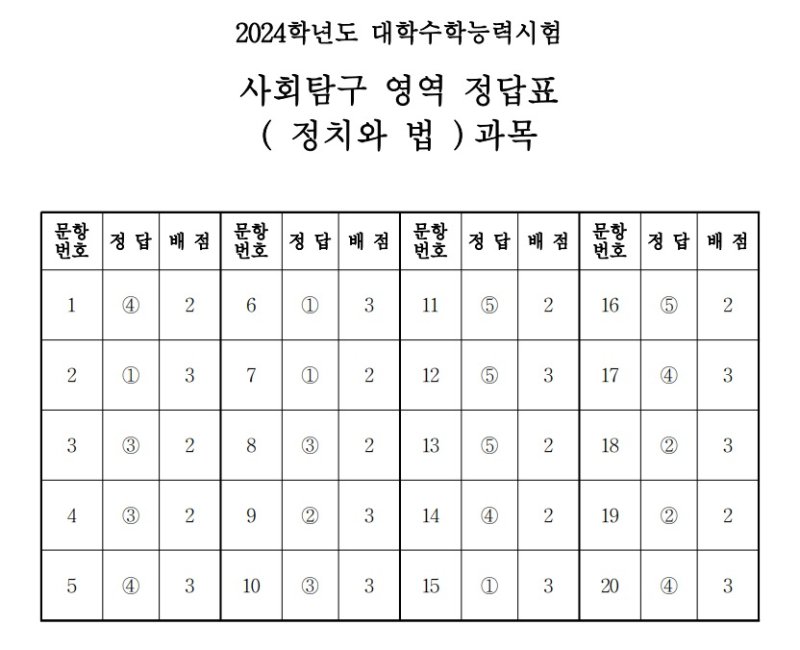 2024학년도 대학수학능력시험 4교시 사회탐구영역 '정치와 법' 정답표(한국교육과정평가원 제공)