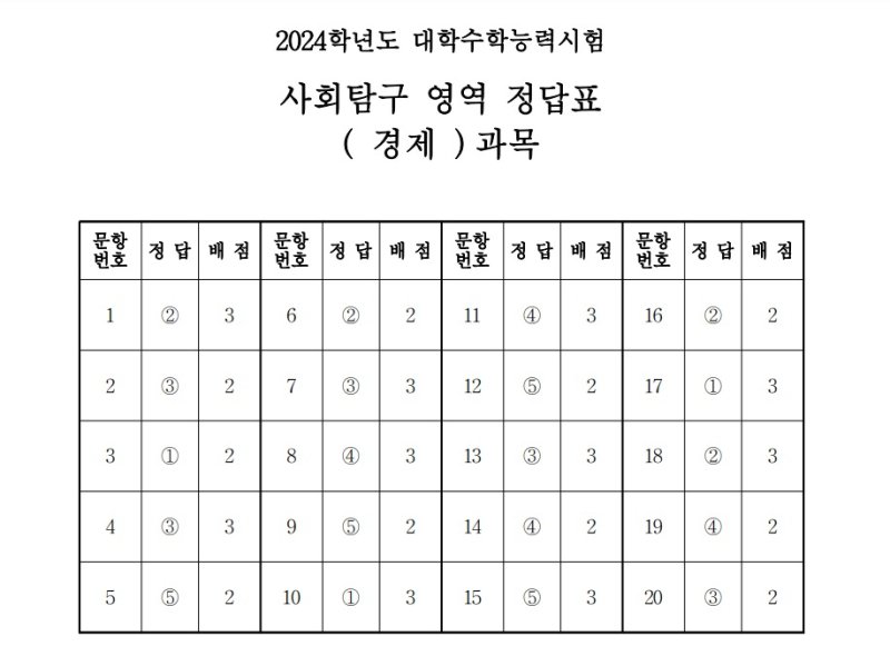 2024학년도 대학수학능력시험 4교시 사회탐구영역 '경제' 정답표(한국교육과정평가원 제공)