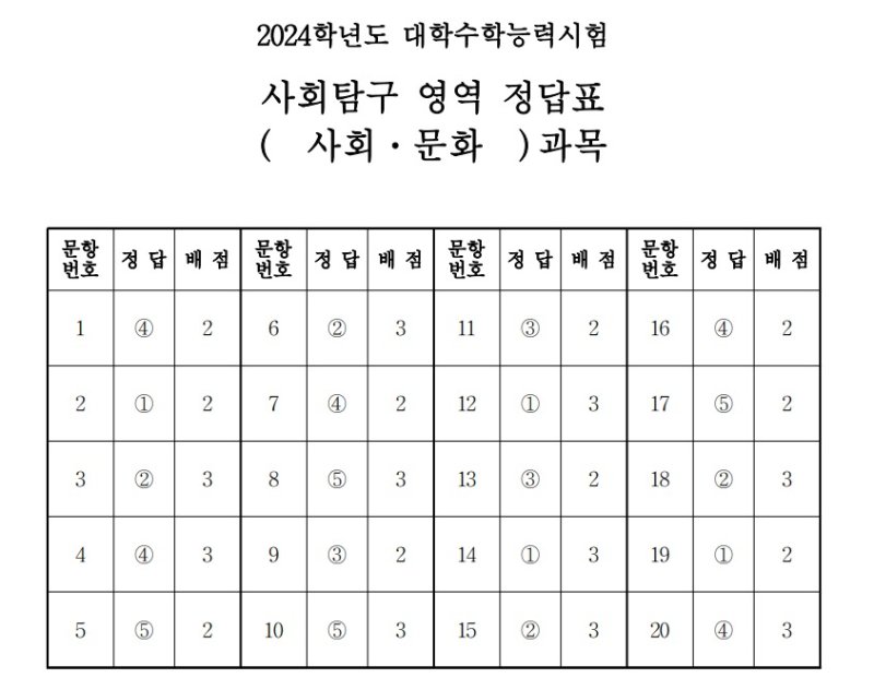2024학년도 대학수학능력시험 4교시 사회탐구영역 '사회문화' 정답표(한국교육과정평가원 제공)