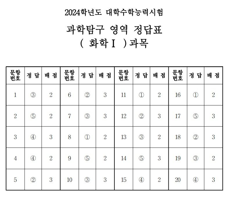 2024학년도 대학수학능력시험 4교시 과학탐구영역 '화학I' 정답표(한국교육과정평가원 제공)
