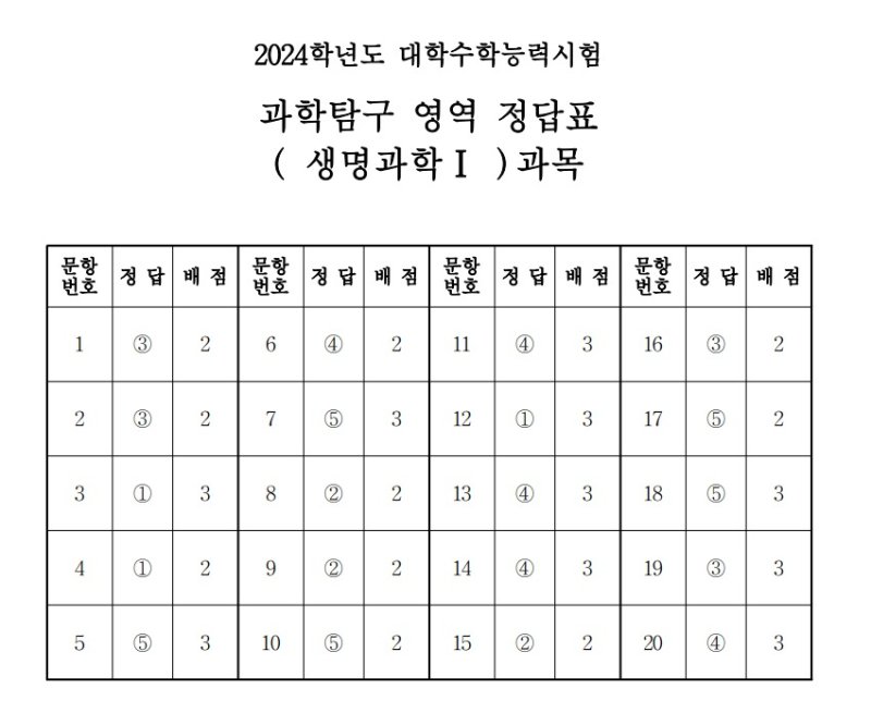 2024학년도 대학수학능력시험 4교시 과학탐구영역 '생명과학I' 정답표(한국교육과정평가원 제공)