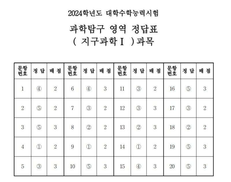 2024학년도 대학수학능력시험 4교시 과학탐구영역 '지구과학I' 정답표(한국교육과정평가원 제공)