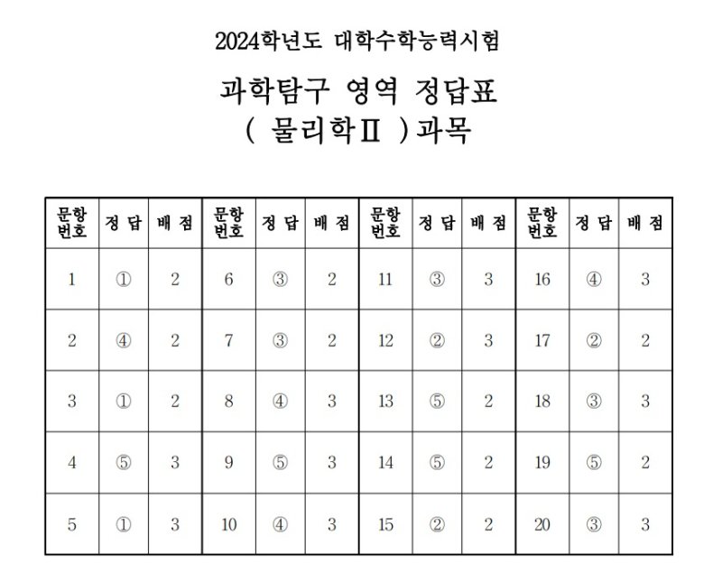 2024학년도 대학수학능력시험 4교시 과학탐구영역 '물리학II' 정답표(한국교육과정평가원 제공)