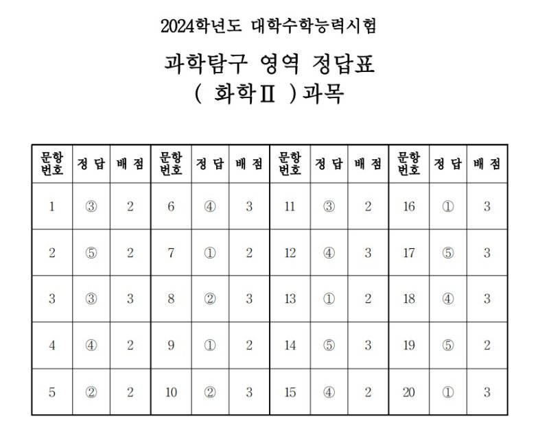 2024학년도 대학수학능력시험 4교시 과학탐구영역 '화학II' 정답표(한국교육과정평가원 제공)