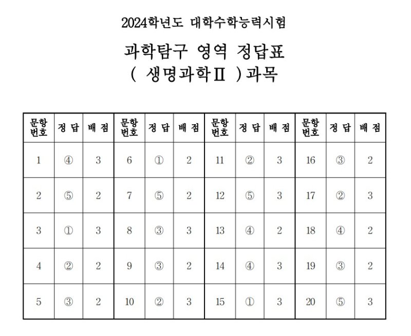 2024학년도 대학수학능력시험 4교시 과학탐구영역 '생명과학II' 정답표(한국교육과정평가원 제공)