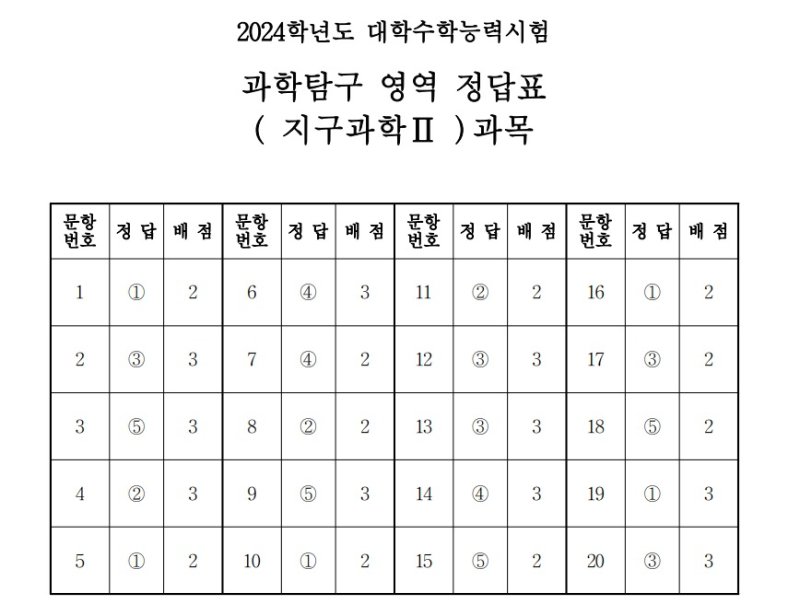 2024학년도 대학수학능력시험 4교시 과학탐구영역 '지구과학II' 정답표(한국교육과정평가원 제공)