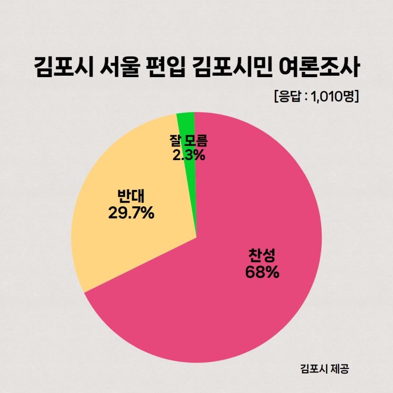 김포시민68% '서울편입' 찬성