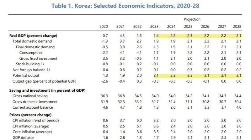 출처: IMF 홈페이지. 연합