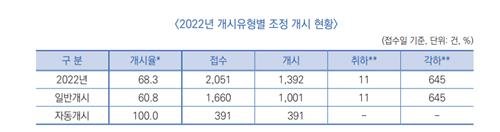 2022년 의료분쟁 개시 유형별 조정 개시 현황 [한국의료분쟁조정중재원 통계연보 갈무리]