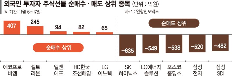 공매도 막히자… 외국인, 주식선물로 옮겨탔다