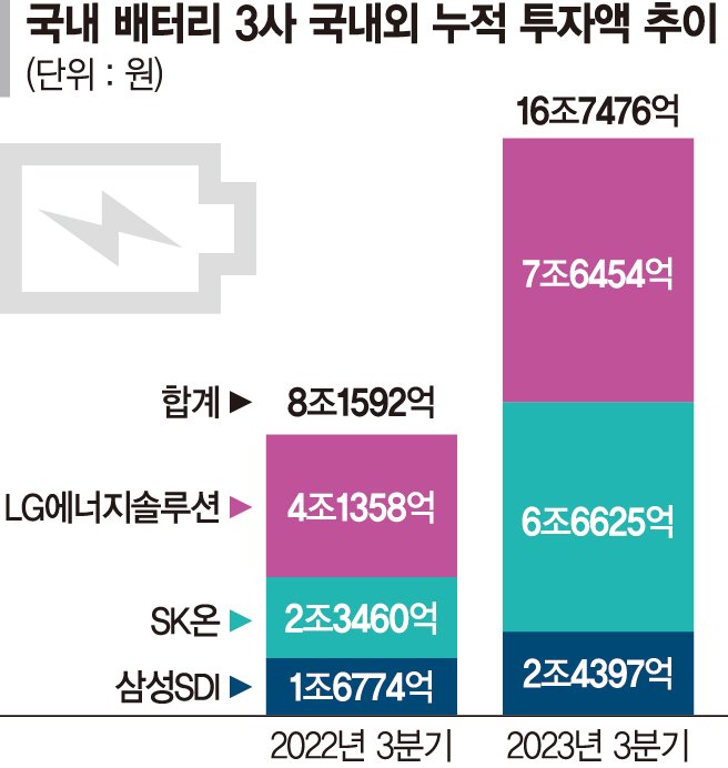 "위기를 기회로" 1년새 투자 8兆 늘린 K배터리