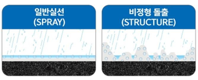 일반 차선과 비정형 돌출형 차선 구조 비교(삼화페인트 제공)