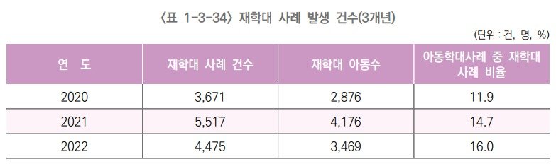 (아동권리보장원 2022년 아동학대 주요 통계 캡처)