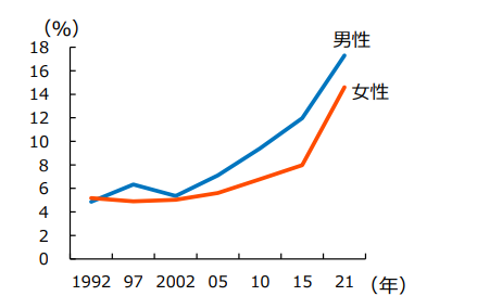 일본 출생 동향 기본 조사에 나타난 남녀별 결혼할 생각이 없다고 답한 비율. 2000년대 들어 꾸준히 증가하고 있다. 일본 후생노동성