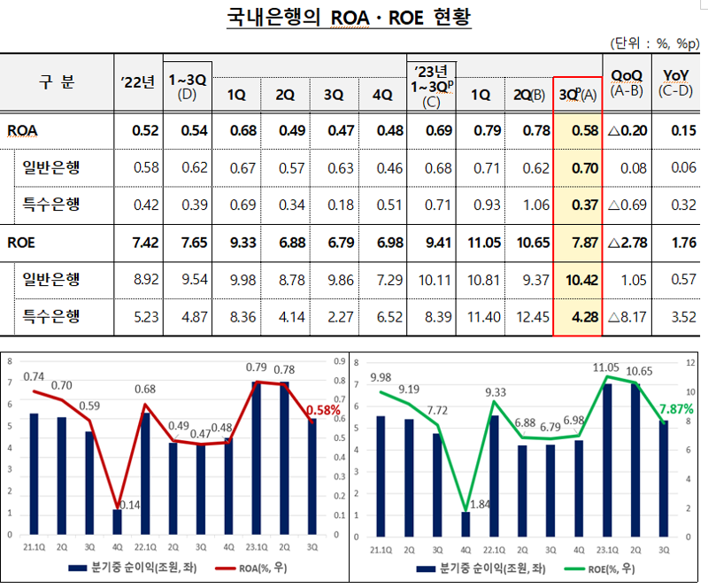 3분기 국내은행 당기순익 24% 급감..고금리에 비이자이익 '반토막'