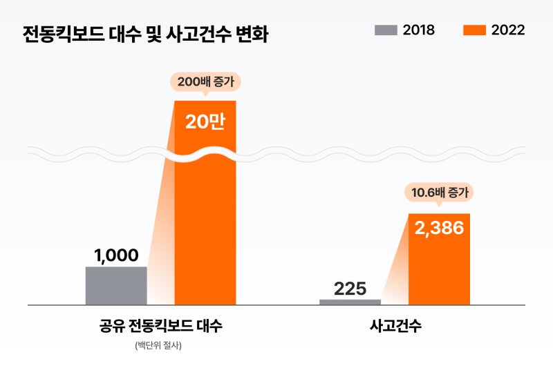 공유 전동킥보드 대수와 사고건수 이미지(더스윙 제공)
