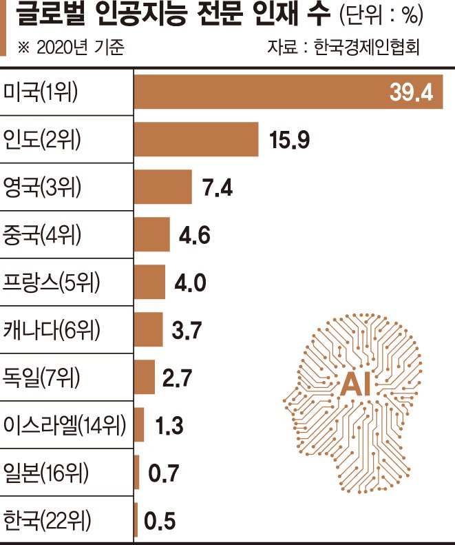 韓 AI 전문인재 확보 비상... 주요 30개국 가운데 22위