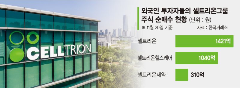 ‘합병 순항’ 셀트리온그룹… 외국인도 담기 시작했다