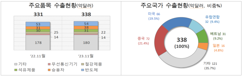 11월 1~20일 주요 품목 및 국가별 수출현황