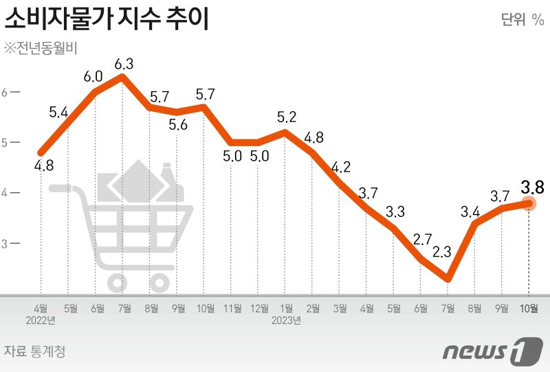 통계청이 2일 발표한 10월 소비자물가동향에 따르면, 지난달 소비자물가지수는 113.37(2020=100)로 전년 동월 대비 3.8% 상승했다. 지난 3월(4.2%) 이후 7개월 만에 가장 높은 수준이다. ⓒ News1 김초희 디자이너