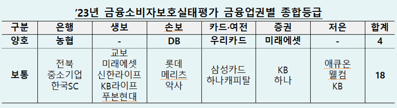 농협은행·미래에셋증권·우리카드·DB손보, 금융소비자보호 실태평가 '양호' 등급