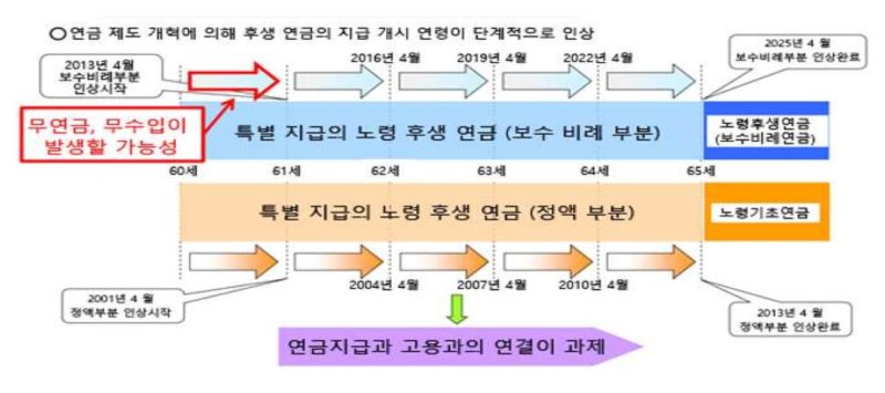 [도쿄=뉴시스] 일본의 공적연금 수급개시 연령 상향 조정(자료=한국노동연구원 제공) 2023.11.21 photo@newsis.com
