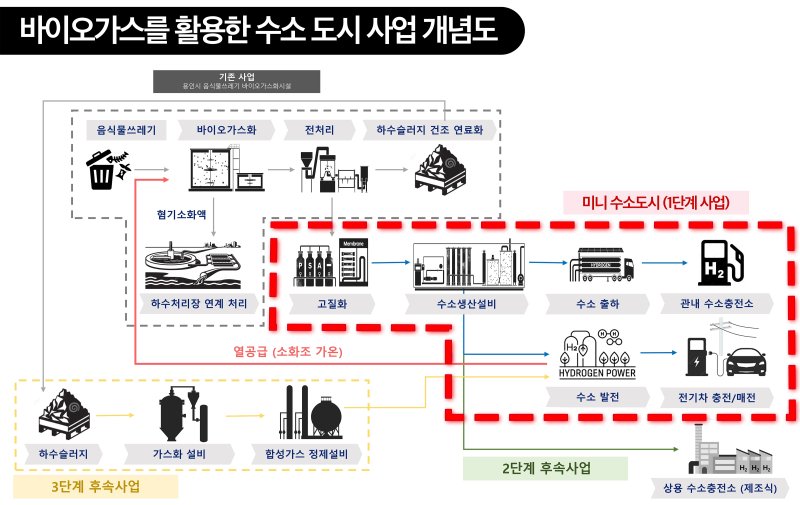 "음식쓰레기로 수소 생산"..용인 반도체클러스터 등 공급