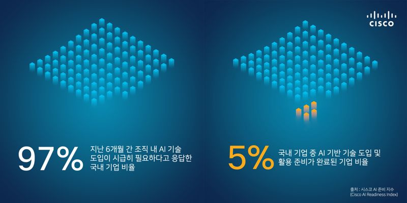 시스코 "韓 기업 5%만 AI 기술 도입·활용 준비 완료"