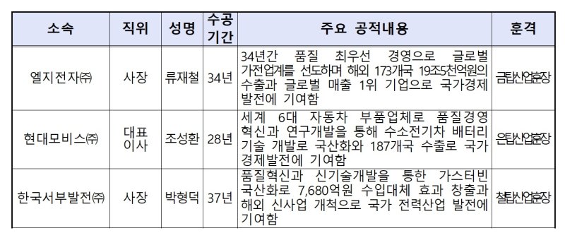 국가품질경영대회 개최…금탑산업훈장 LG전자 류재철 사장