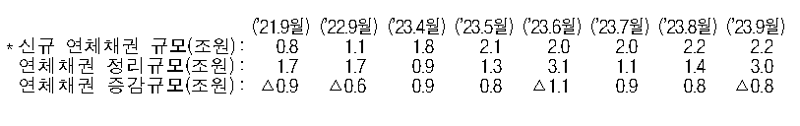 9월 은행 연체율 0.39%..3개월만에 하락