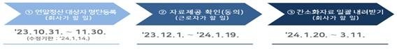 연말정산 간소화 자료 일괄 제공 서비스, 이달 30일까지 신청 [국세청 제공. 재판매 및 DB 금지]