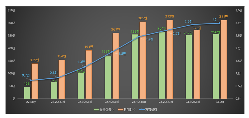 쇼핑몰 매출상승 돕는 핀테크 반품보험...네이버페이 ‘반품안심케어’ 가입 후 2년새 거래액 22% 뛰었다