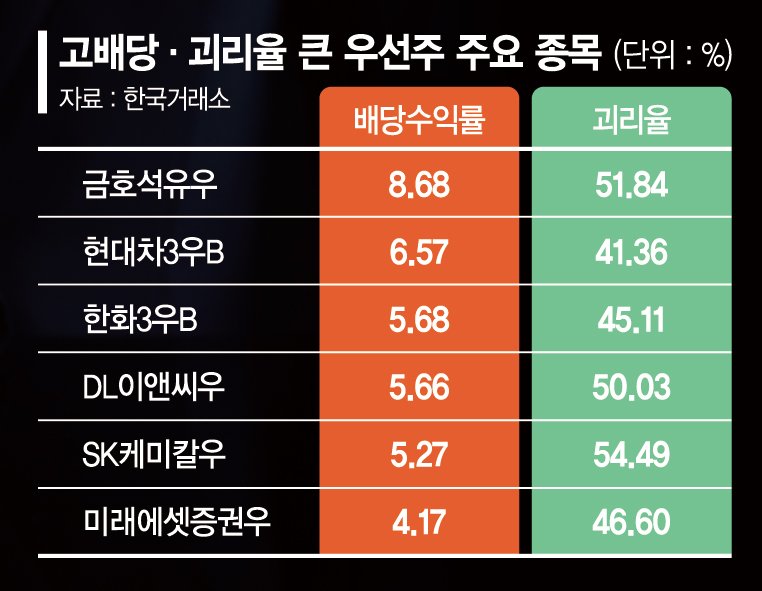 보통주보다 훨씬 낫네… 연말 시즌 '고배당 우선주' 눈길