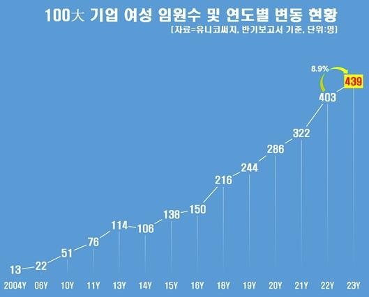 삼성전자 女임원 72명… 국내 100대 기업 중 최다