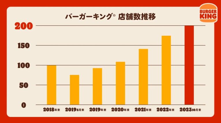 일본에서 잘나가는 버거킹…3년만 점포 100개→200개로