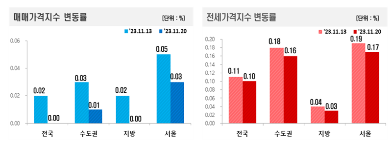 매매가격지수 변동률과 전세가격지수 변동률. 한국부동산원 제공