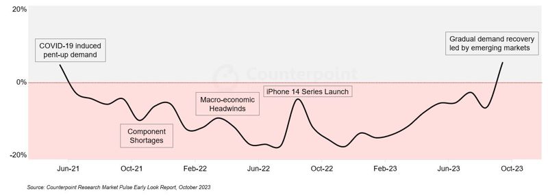 2021년 6월 이후 스마트폰 판매량 증감률 추이. 카운터포인트리서치 제공