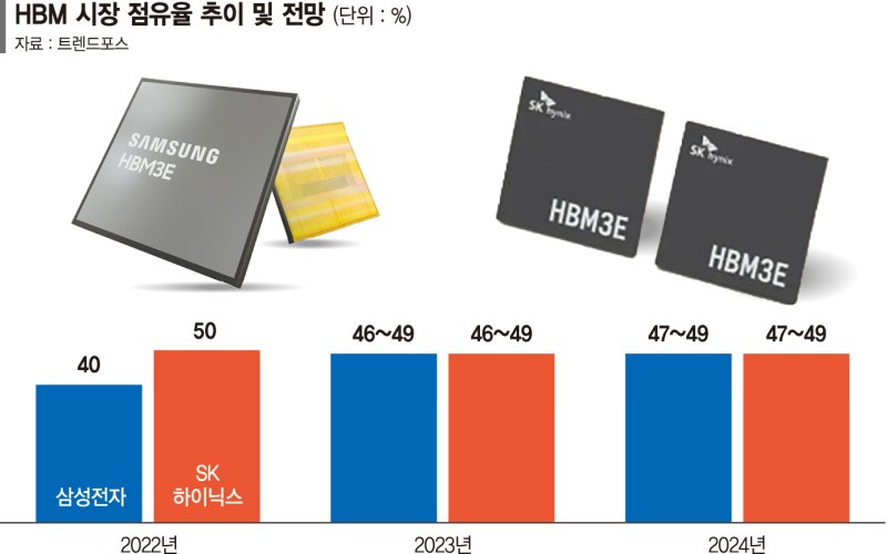 엔비디아發 ‘AI 반도체’ 희소식에… 삼성·SK, 4분기 흑자 기대 [K반도체 훈풍 부나]