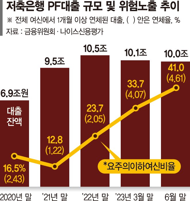 저축銀 옥죄기… 브릿지론, PF규제 받는다