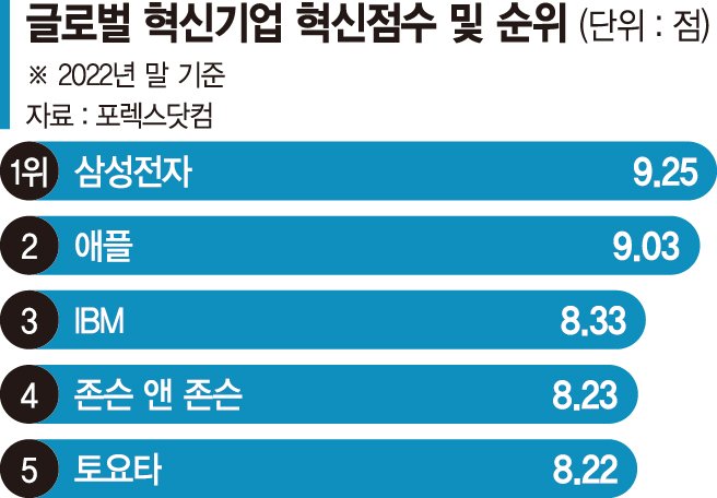 삼성전자, 애플·IBM 제치고 ‘세계 1위 혁신기업’ 등극