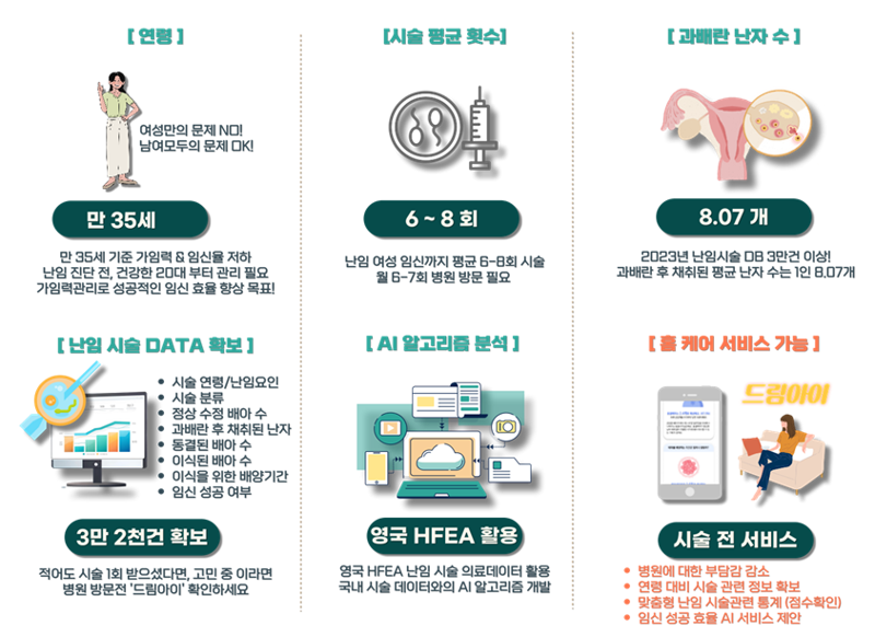 경북도, 드림아이 공개·AI 기술로 난임 해결 앞장