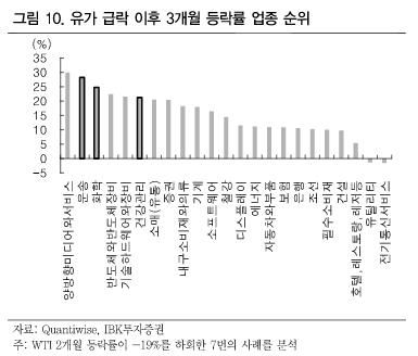 뚝 떨어진 유가...화학·바이오株 주목