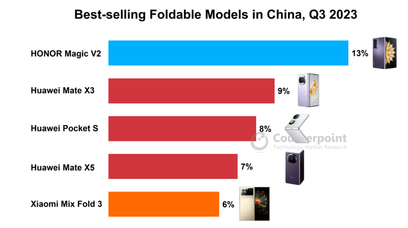 2023년 3·4분기 중국 내 가장 많이 팔린 폴더블폰 모델 순위. 카운터포인트리서치 제공